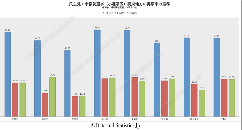 民主党（小選挙区）関東地方　得票率の推移